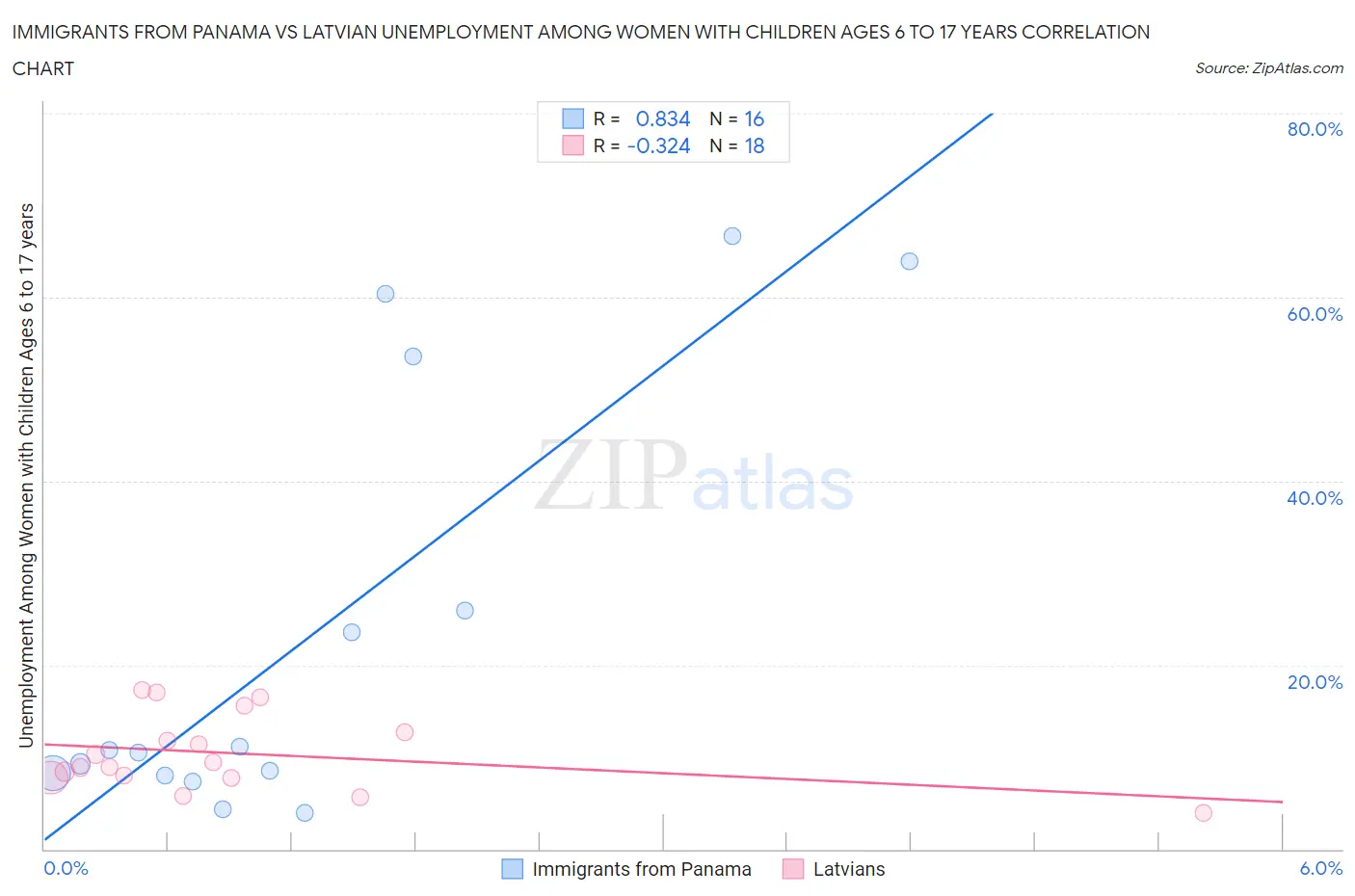 Immigrants from Panama vs Latvian Unemployment Among Women with Children Ages 6 to 17 years