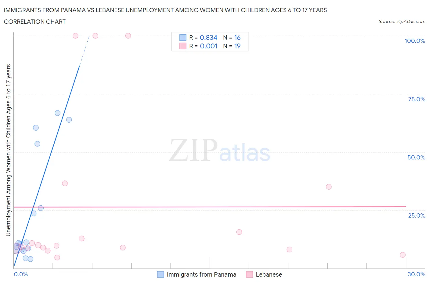 Immigrants from Panama vs Lebanese Unemployment Among Women with Children Ages 6 to 17 years