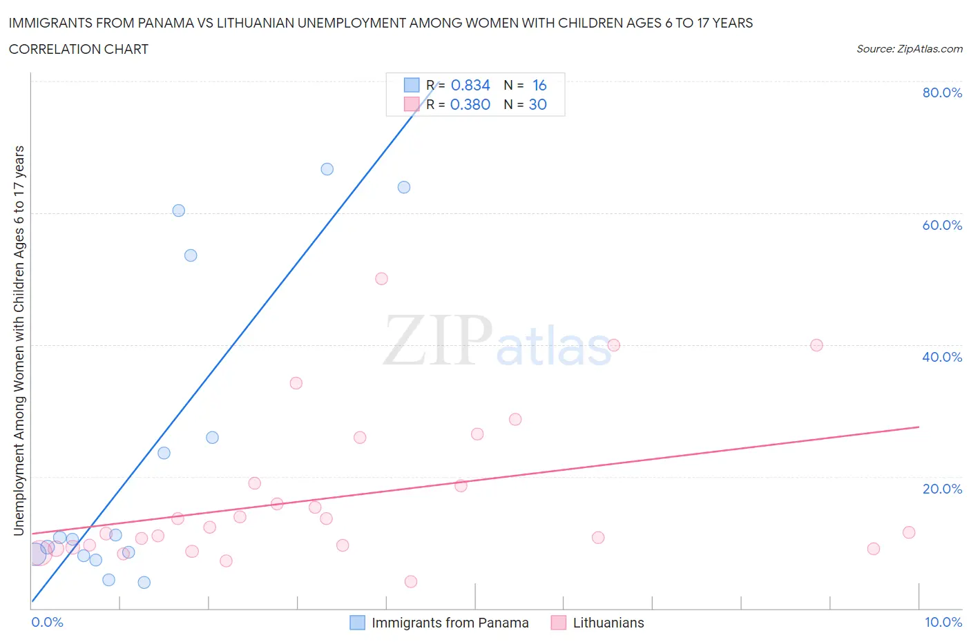 Immigrants from Panama vs Lithuanian Unemployment Among Women with Children Ages 6 to 17 years