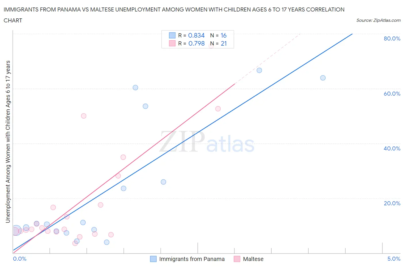 Immigrants from Panama vs Maltese Unemployment Among Women with Children Ages 6 to 17 years