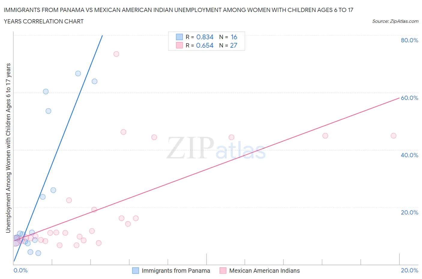 Immigrants from Panama vs Mexican American Indian Unemployment Among Women with Children Ages 6 to 17 years