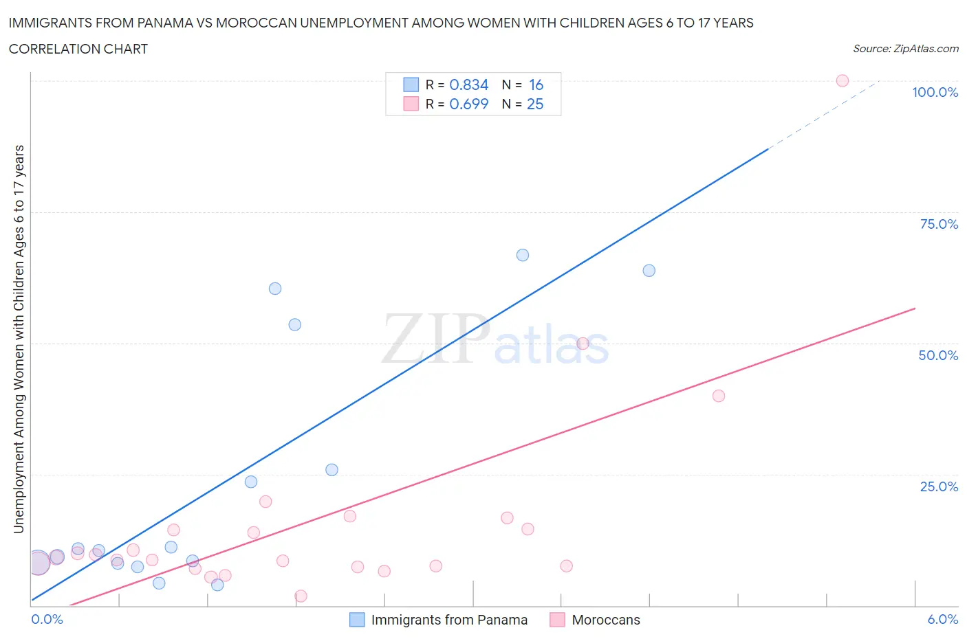 Immigrants from Panama vs Moroccan Unemployment Among Women with Children Ages 6 to 17 years