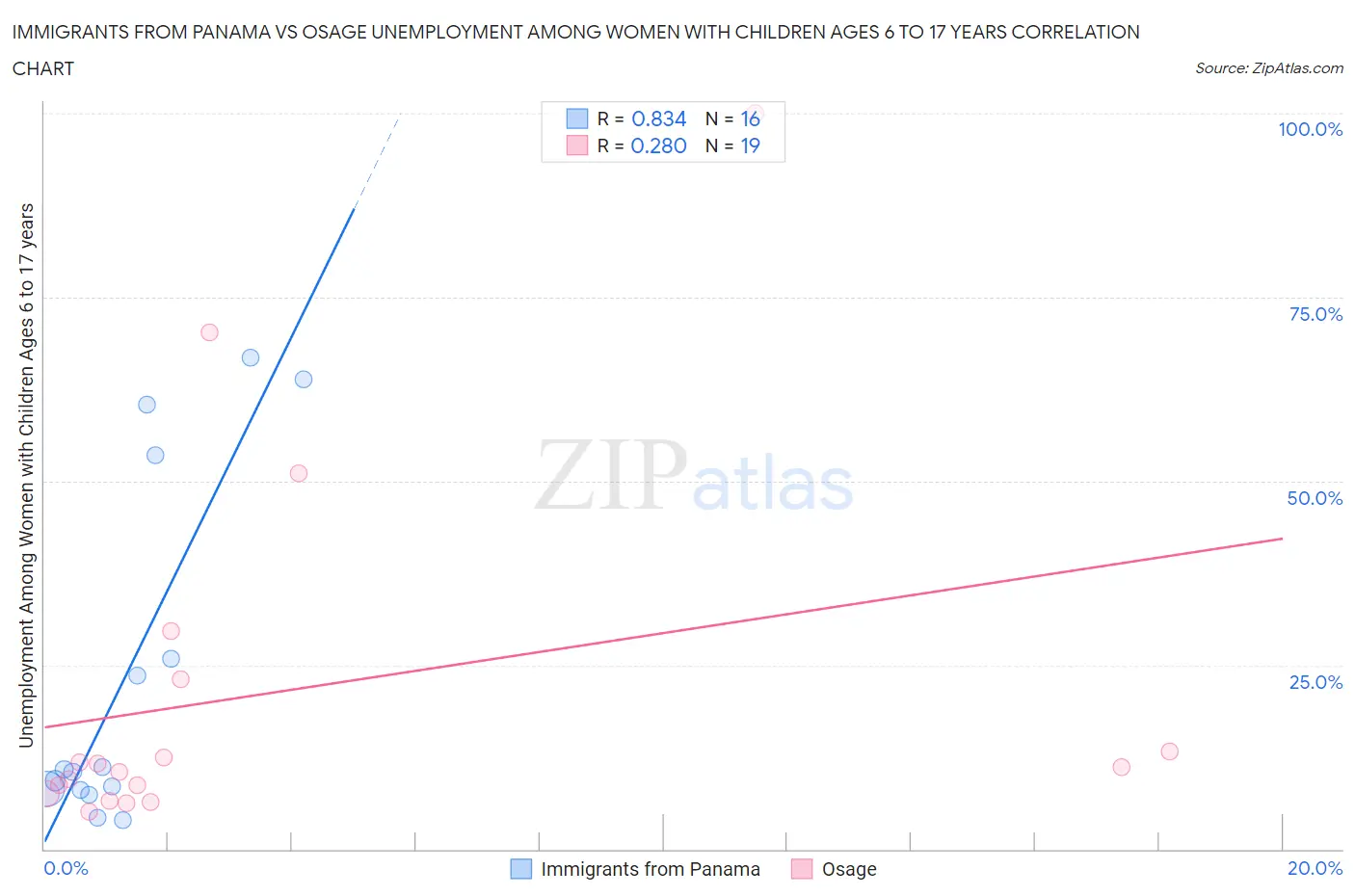 Immigrants from Panama vs Osage Unemployment Among Women with Children Ages 6 to 17 years