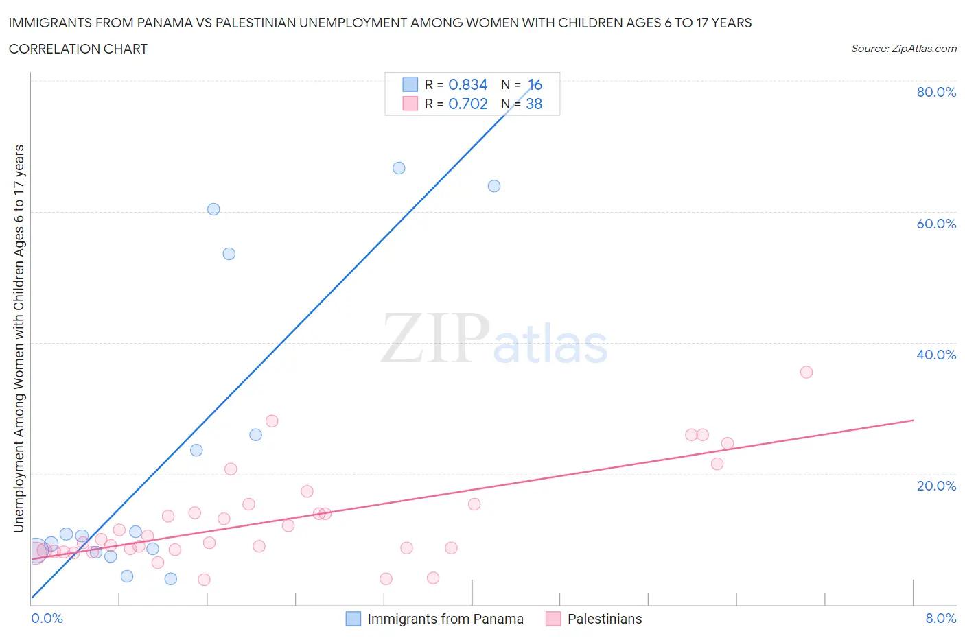 Immigrants from Panama vs Palestinian Unemployment Among Women with Children Ages 6 to 17 years