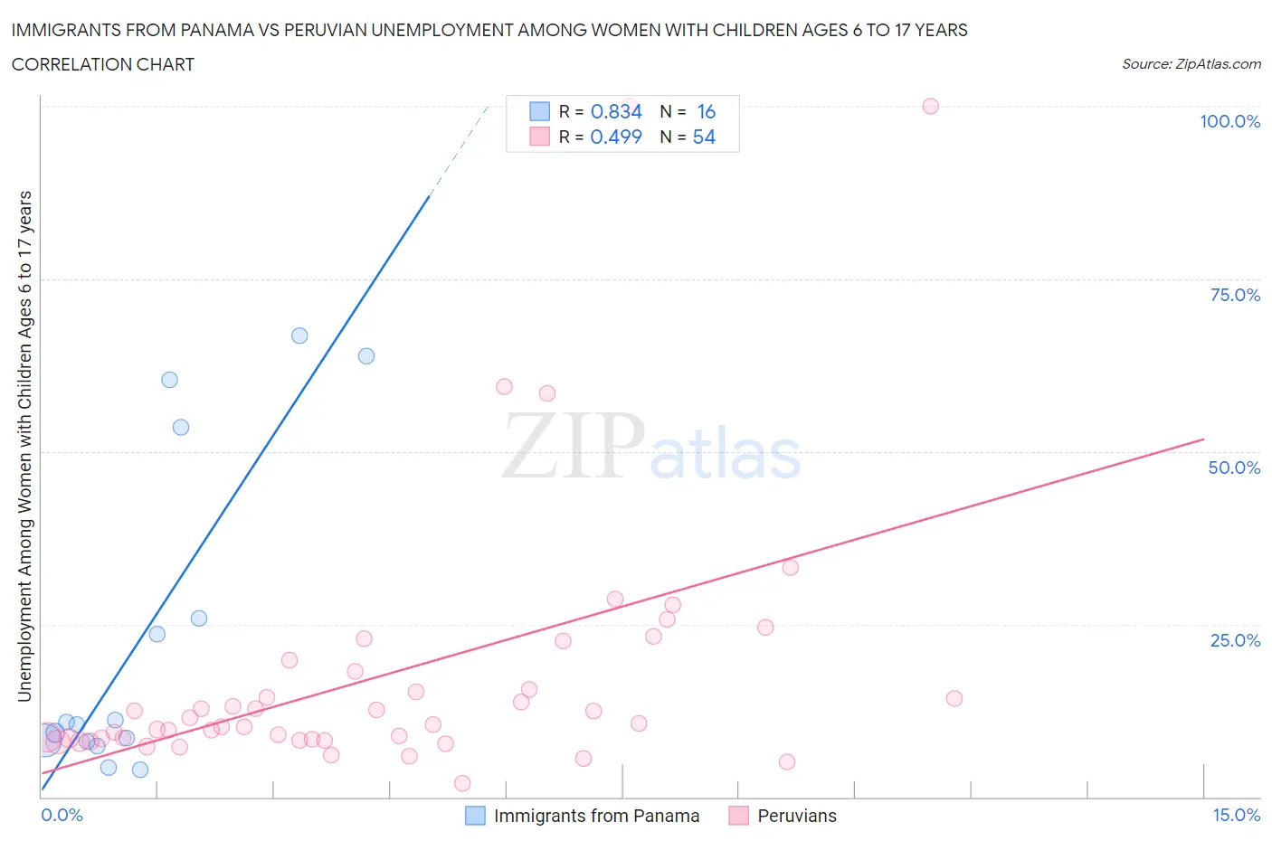 Immigrants from Panama vs Peruvian Unemployment Among Women with Children Ages 6 to 17 years