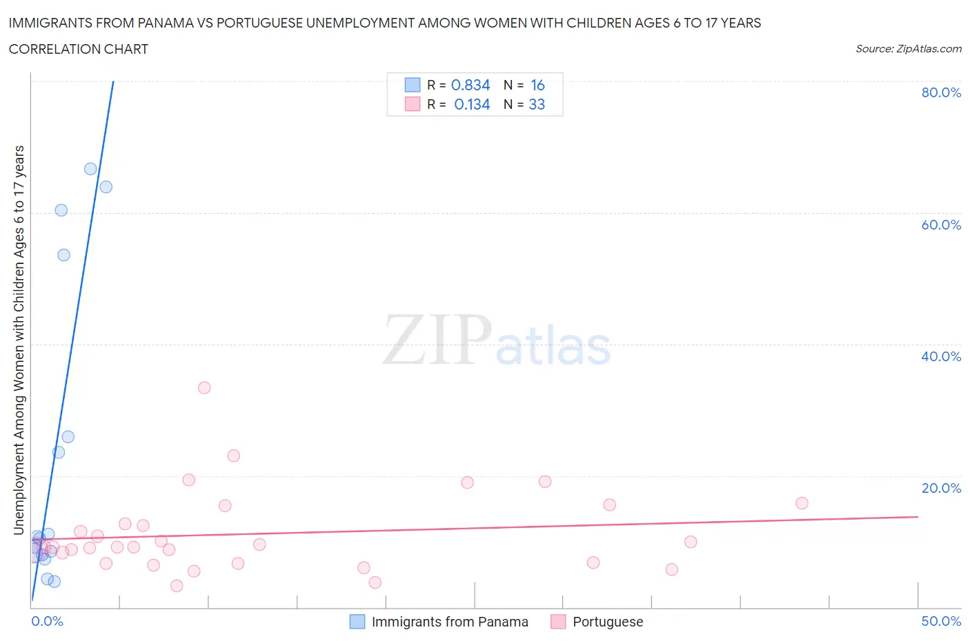 Immigrants from Panama vs Portuguese Unemployment Among Women with Children Ages 6 to 17 years
