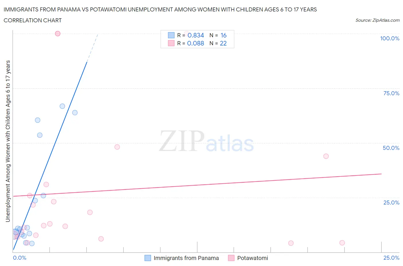 Immigrants from Panama vs Potawatomi Unemployment Among Women with Children Ages 6 to 17 years