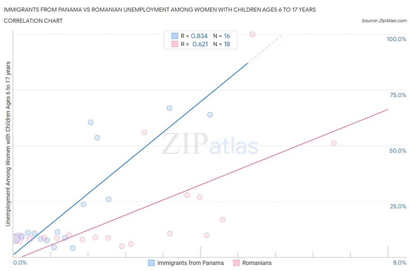 Immigrants from Panama vs Romanian Unemployment Among Women with Children Ages 6 to 17 years
