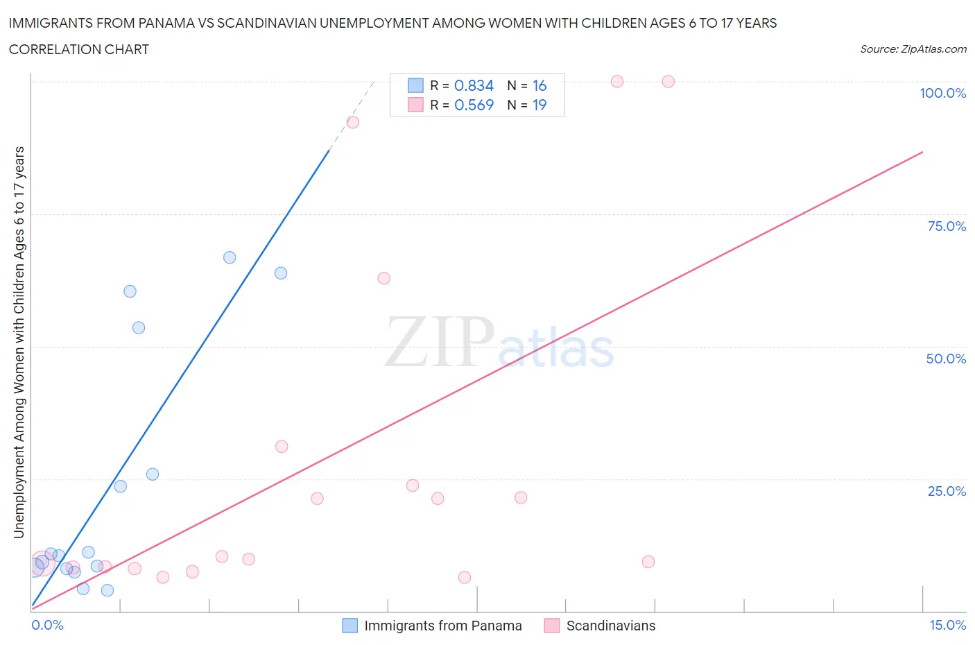 Immigrants from Panama vs Scandinavian Unemployment Among Women with Children Ages 6 to 17 years