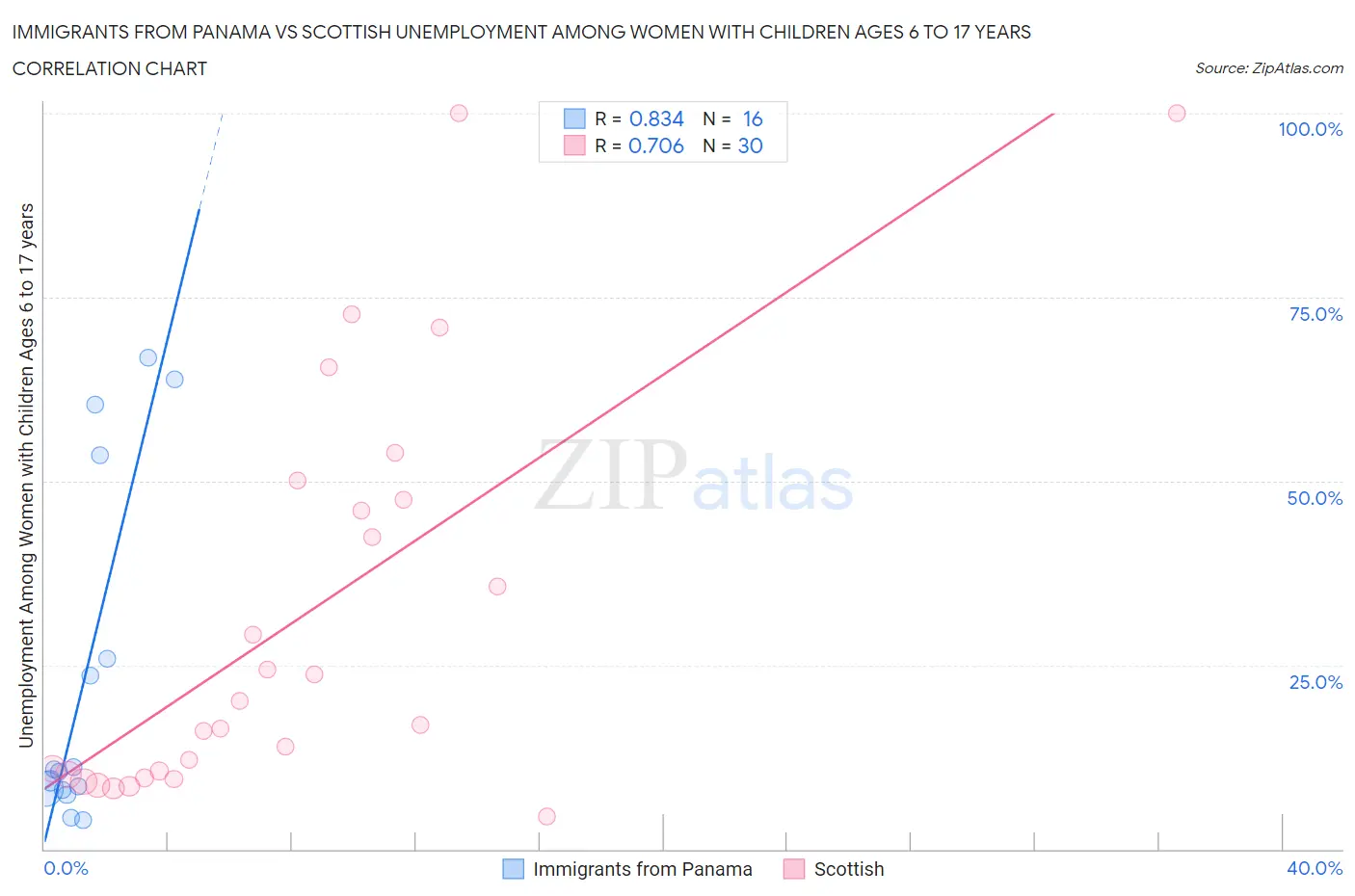 Immigrants from Panama vs Scottish Unemployment Among Women with Children Ages 6 to 17 years