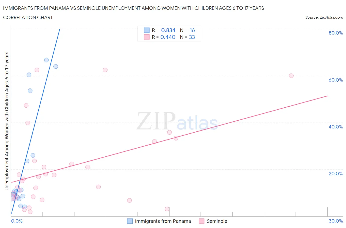 Immigrants from Panama vs Seminole Unemployment Among Women with Children Ages 6 to 17 years