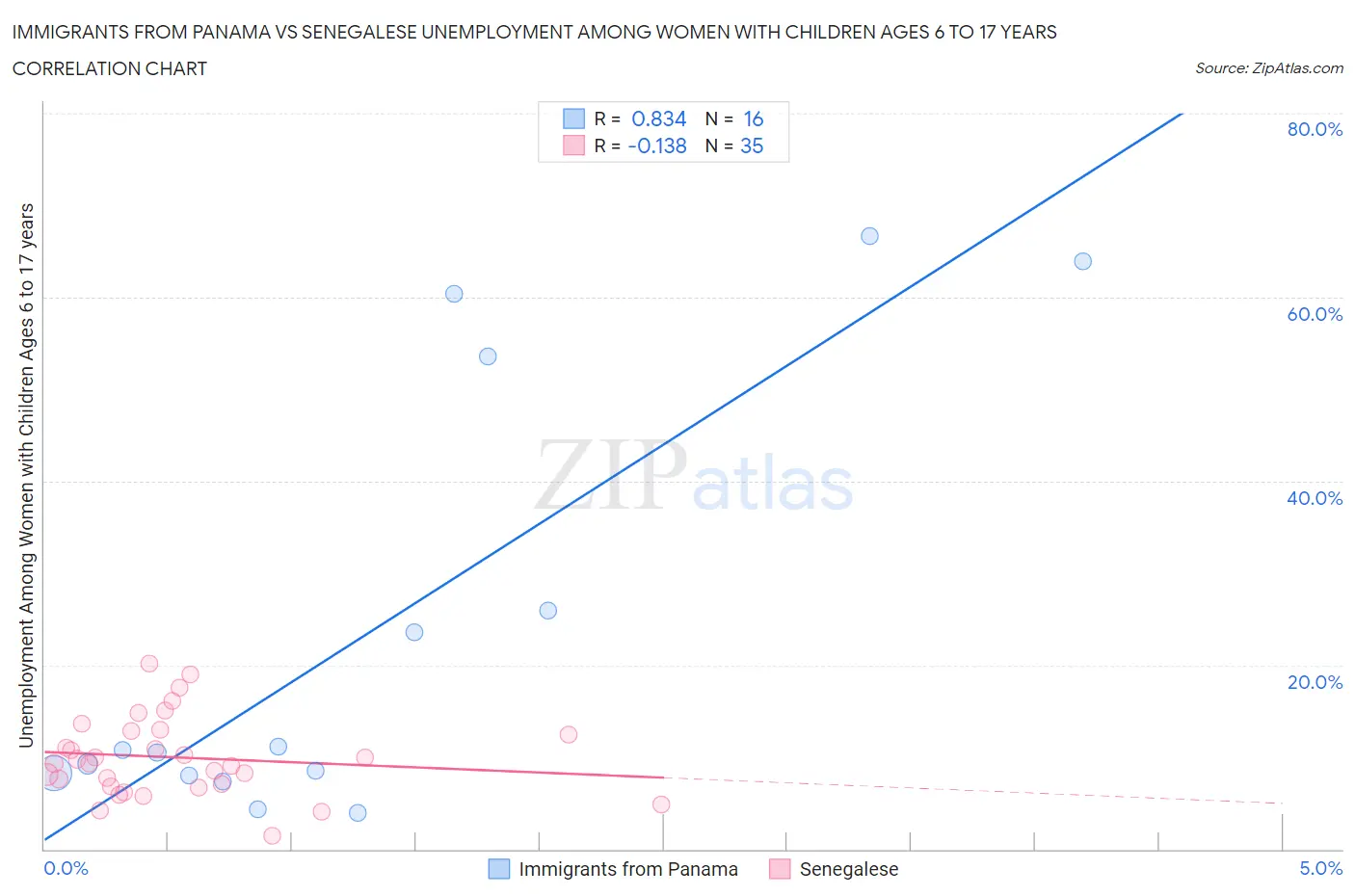 Immigrants from Panama vs Senegalese Unemployment Among Women with Children Ages 6 to 17 years