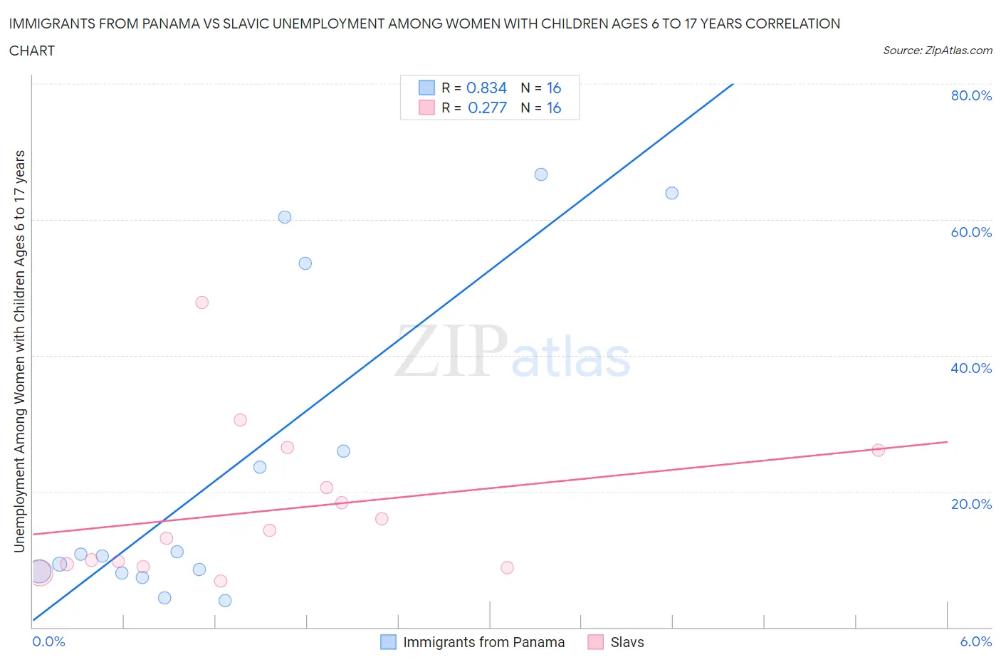 Immigrants from Panama vs Slavic Unemployment Among Women with Children Ages 6 to 17 years