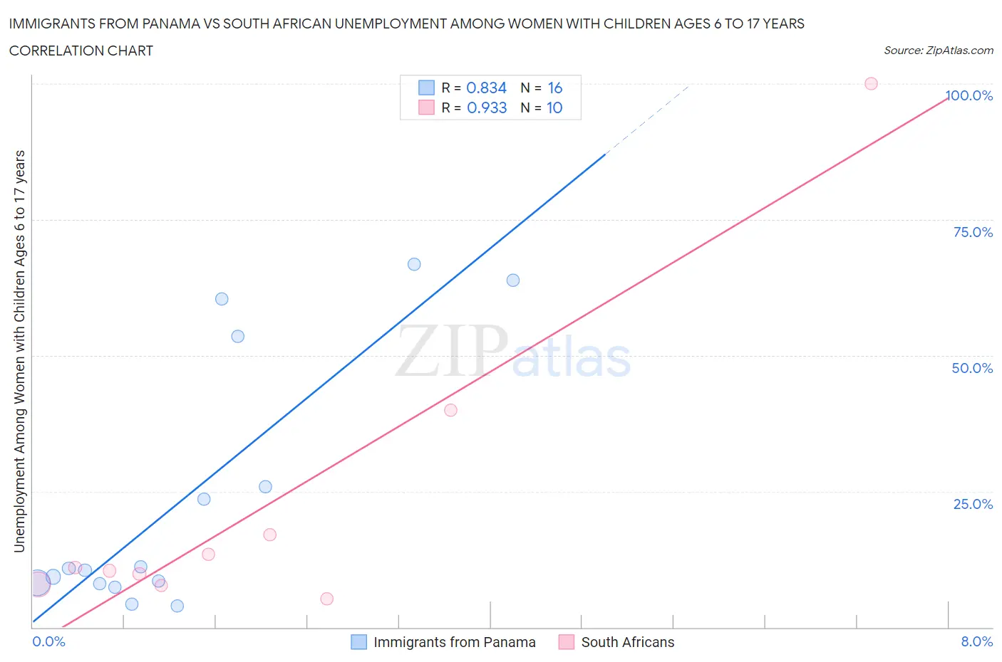 Immigrants from Panama vs South African Unemployment Among Women with Children Ages 6 to 17 years