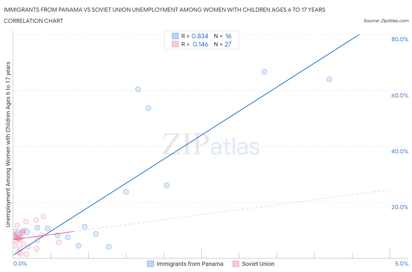 Immigrants from Panama vs Soviet Union Unemployment Among Women with Children Ages 6 to 17 years