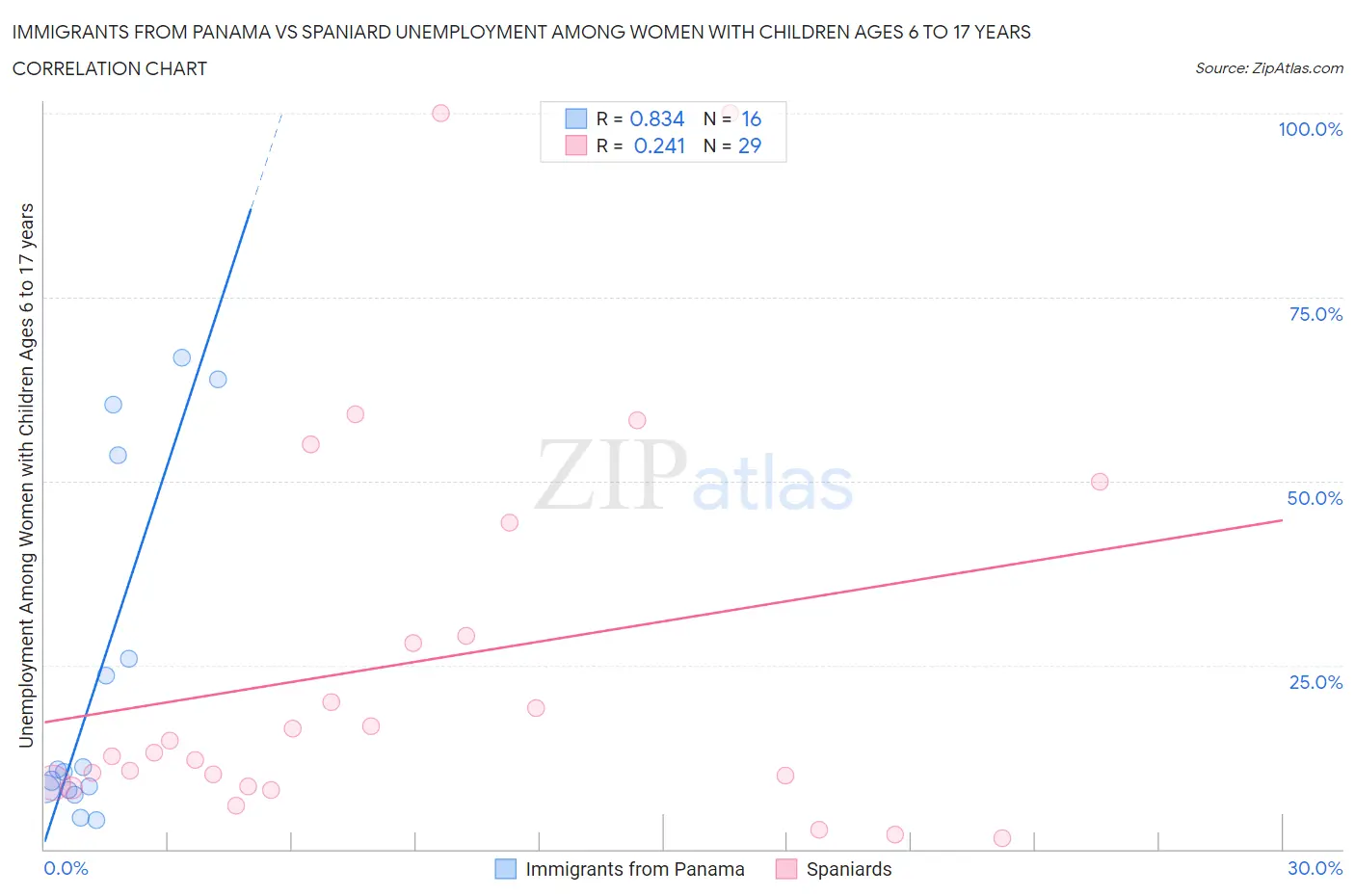 Immigrants from Panama vs Spaniard Unemployment Among Women with Children Ages 6 to 17 years