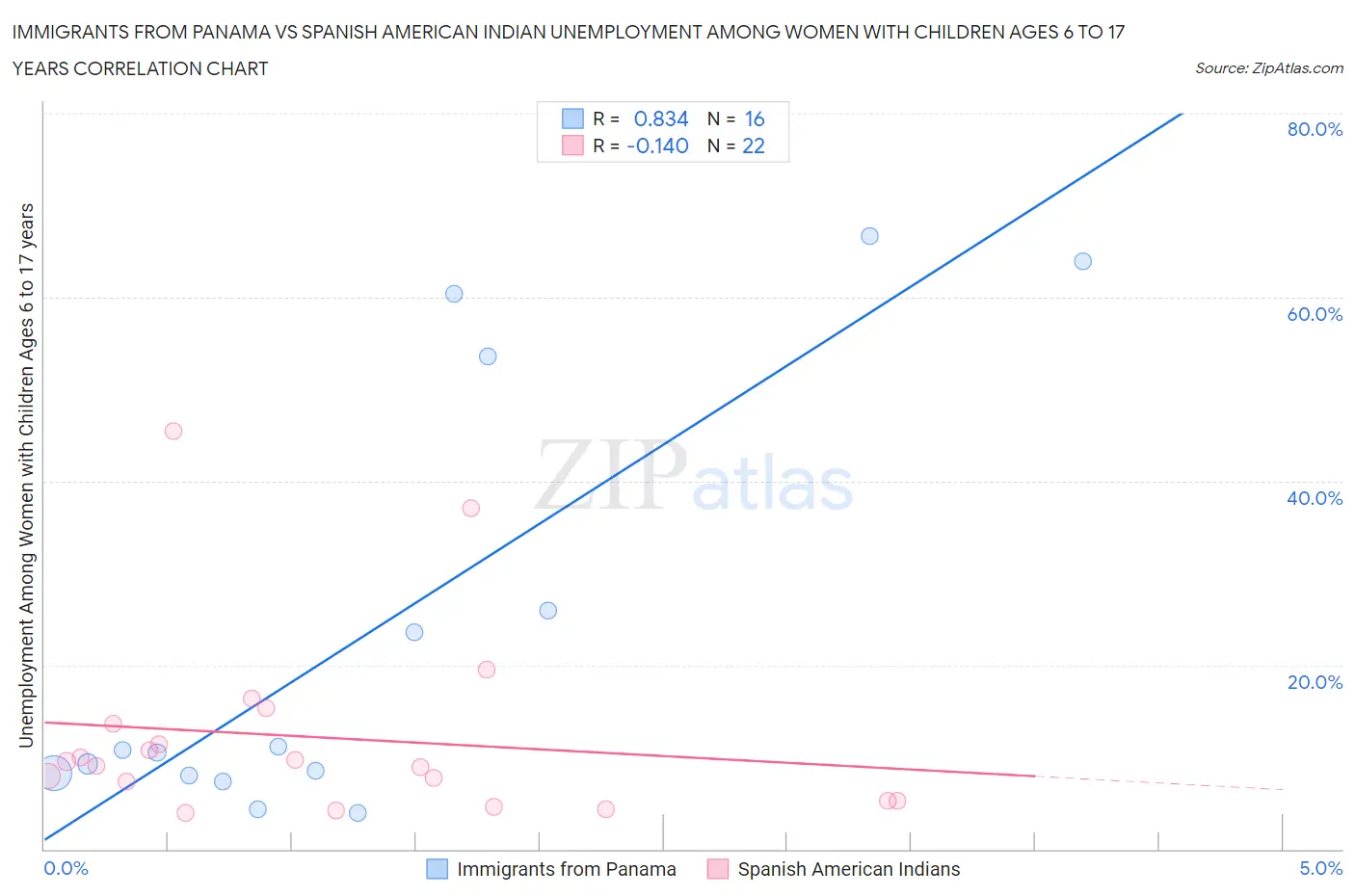 Immigrants from Panama vs Spanish American Indian Unemployment Among Women with Children Ages 6 to 17 years