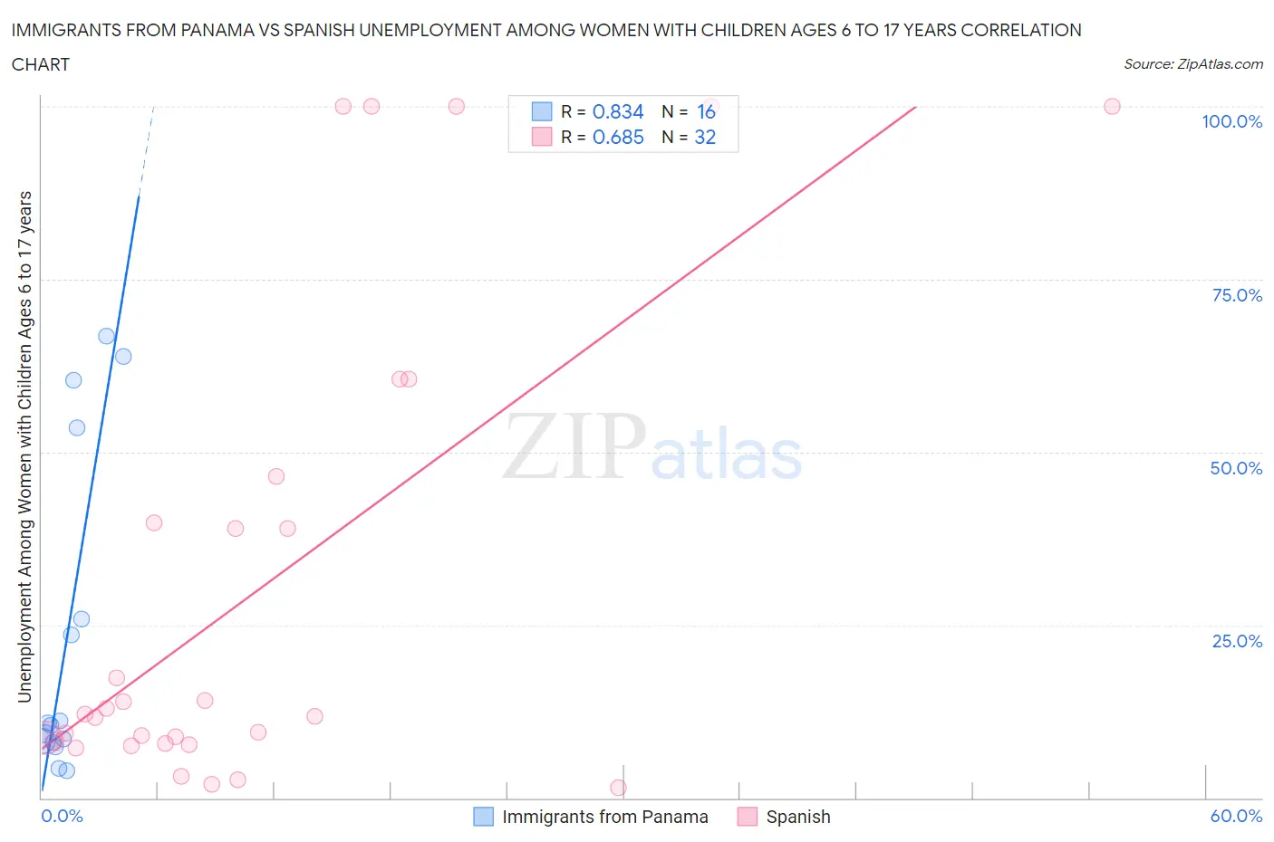 Immigrants from Panama vs Spanish Unemployment Among Women with Children Ages 6 to 17 years