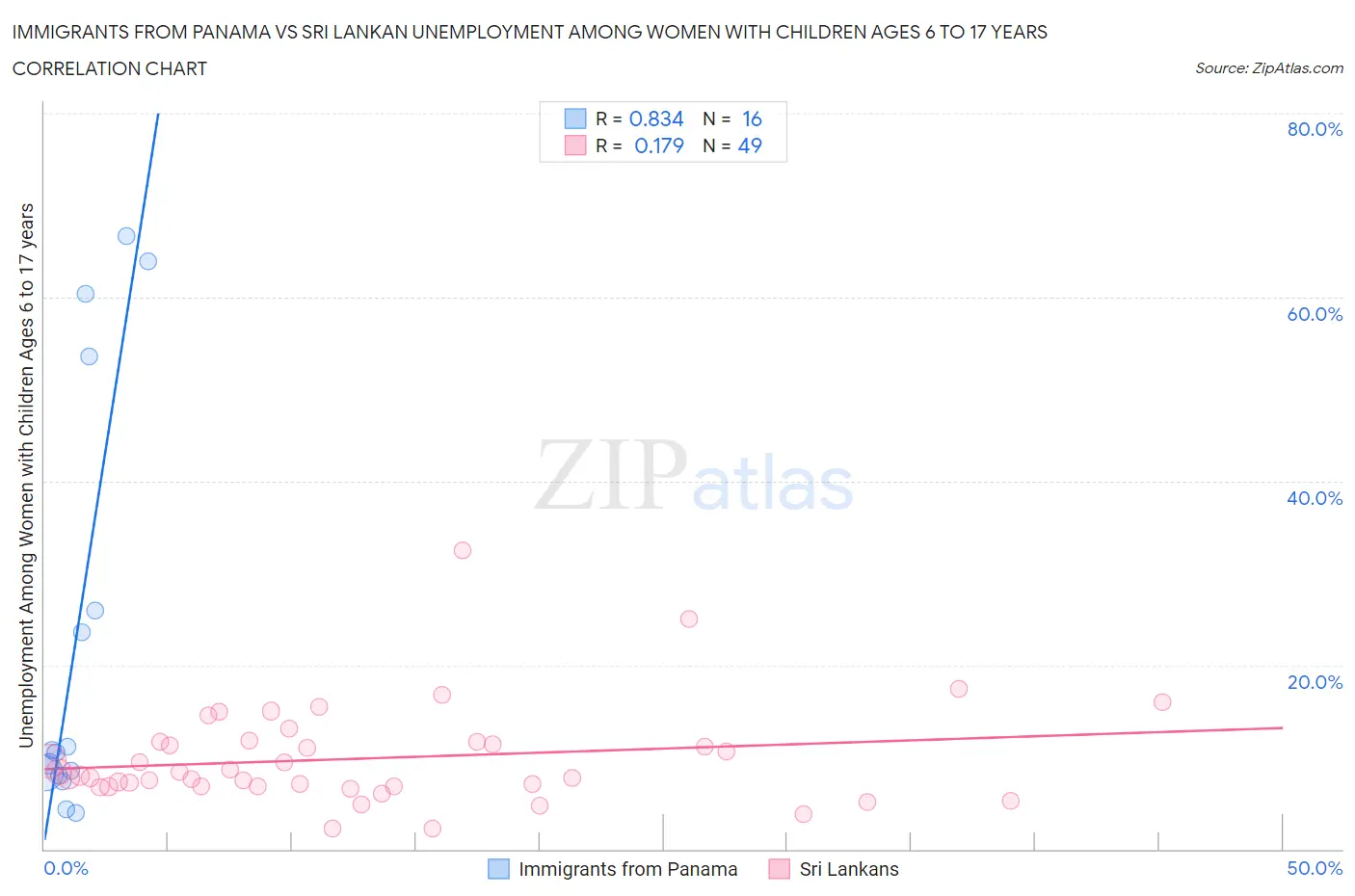 Immigrants from Panama vs Sri Lankan Unemployment Among Women with Children Ages 6 to 17 years