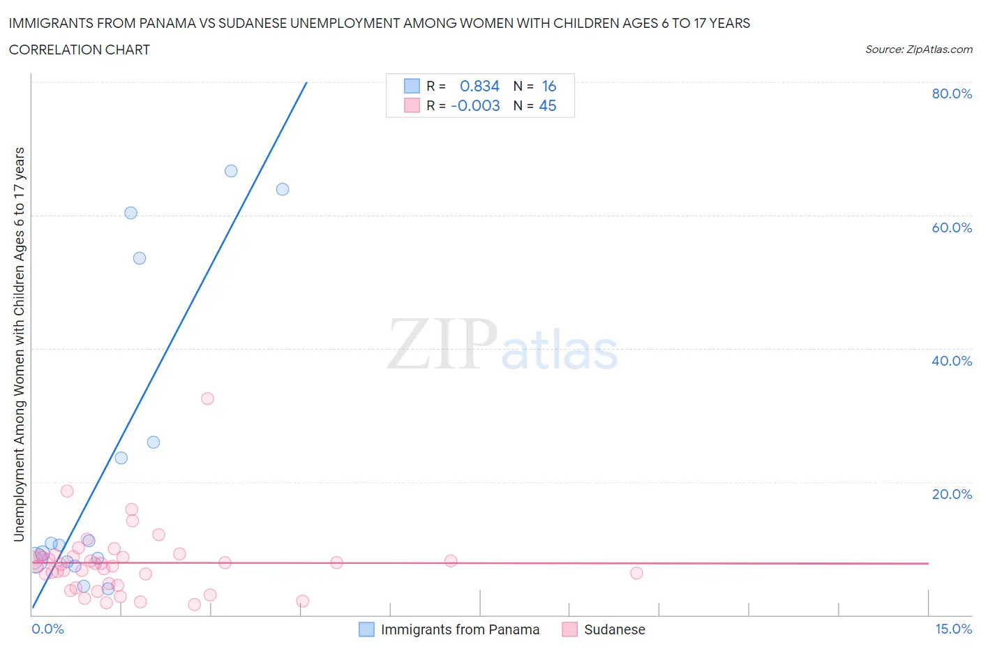 Immigrants from Panama vs Sudanese Unemployment Among Women with Children Ages 6 to 17 years