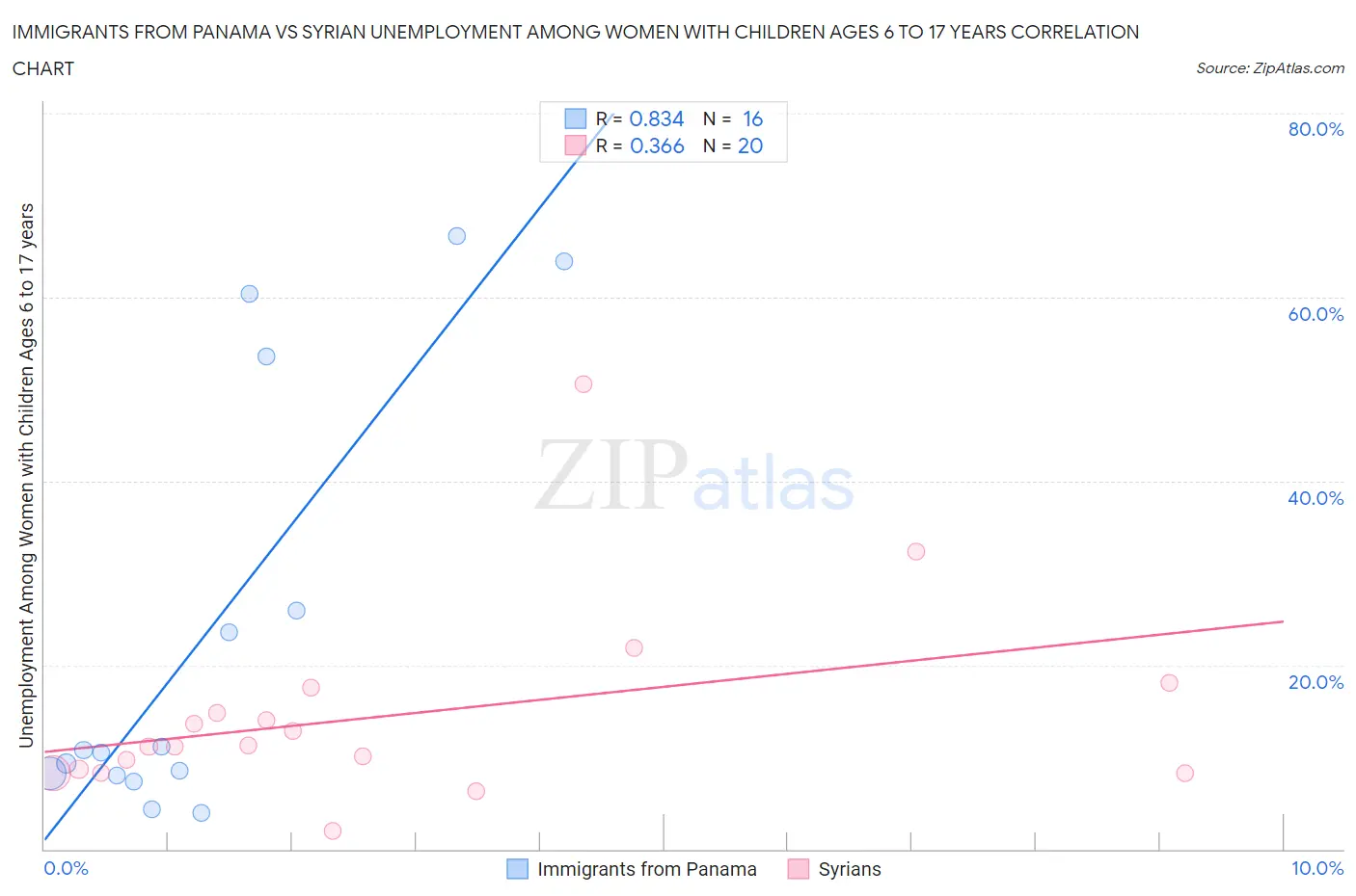 Immigrants from Panama vs Syrian Unemployment Among Women with Children Ages 6 to 17 years