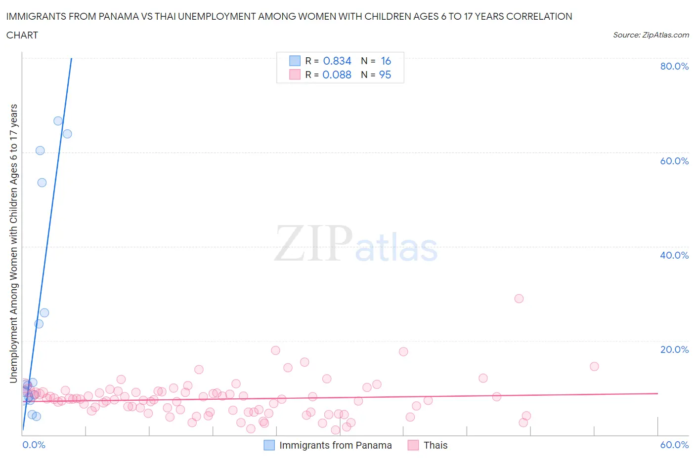 Immigrants from Panama vs Thai Unemployment Among Women with Children Ages 6 to 17 years