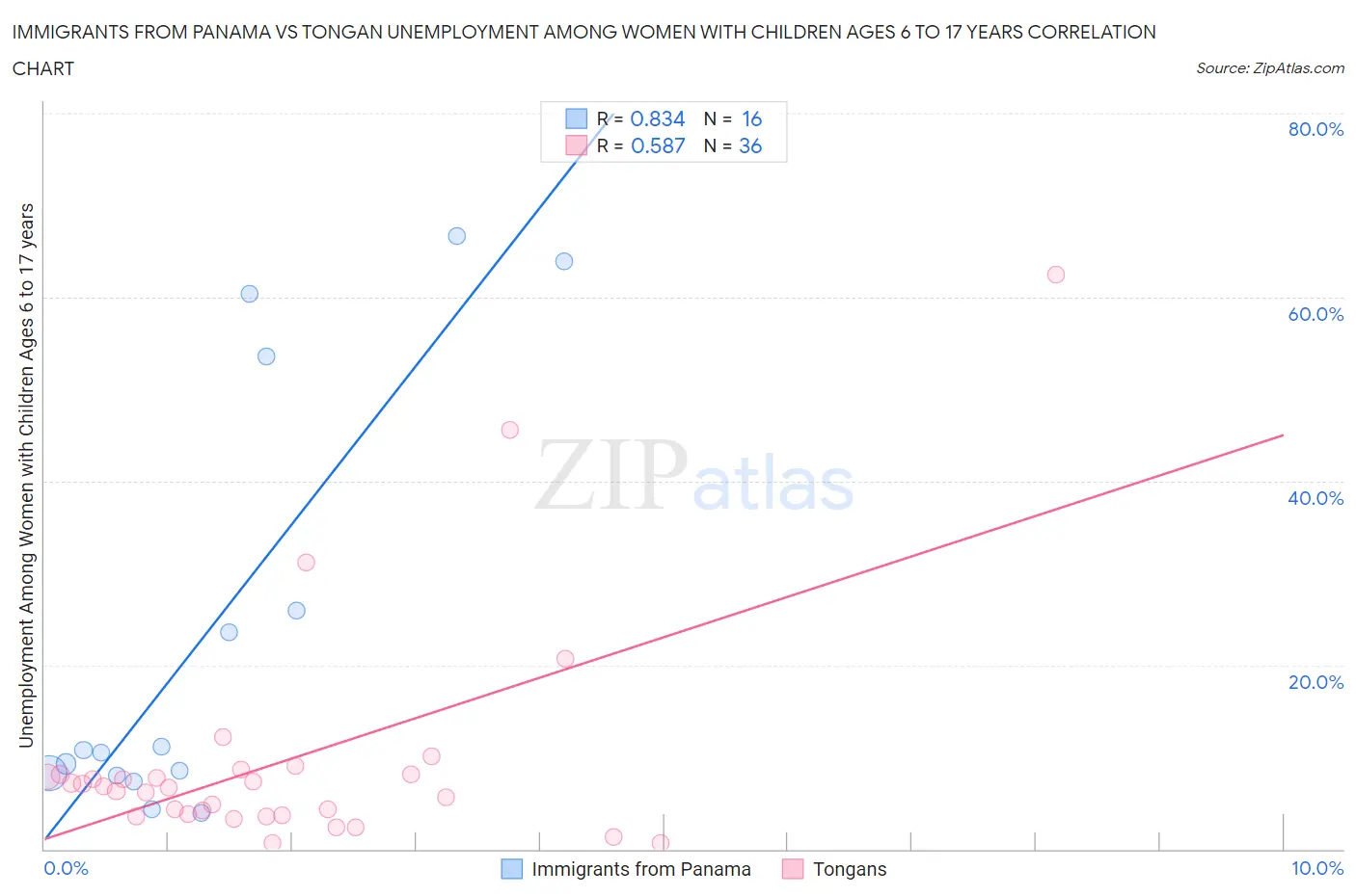 Immigrants from Panama vs Tongan Unemployment Among Women with Children Ages 6 to 17 years