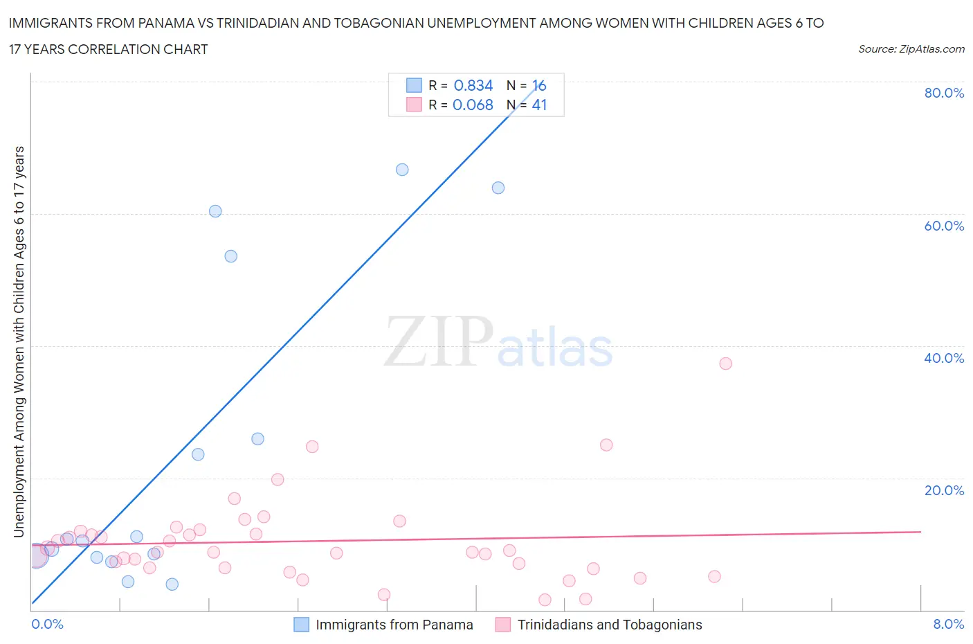Immigrants from Panama vs Trinidadian and Tobagonian Unemployment Among Women with Children Ages 6 to 17 years
