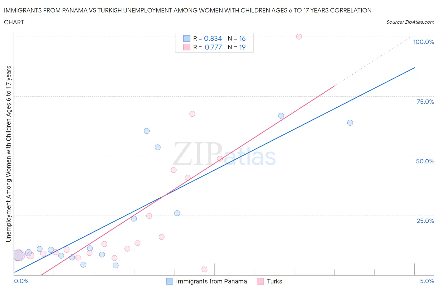 Immigrants from Panama vs Turkish Unemployment Among Women with Children Ages 6 to 17 years