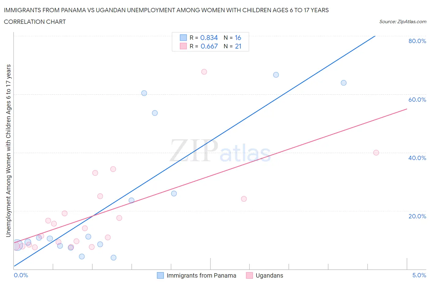 Immigrants from Panama vs Ugandan Unemployment Among Women with Children Ages 6 to 17 years