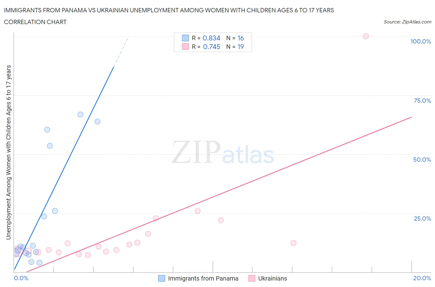 Immigrants from Panama vs Ukrainian Unemployment Among Women with Children Ages 6 to 17 years