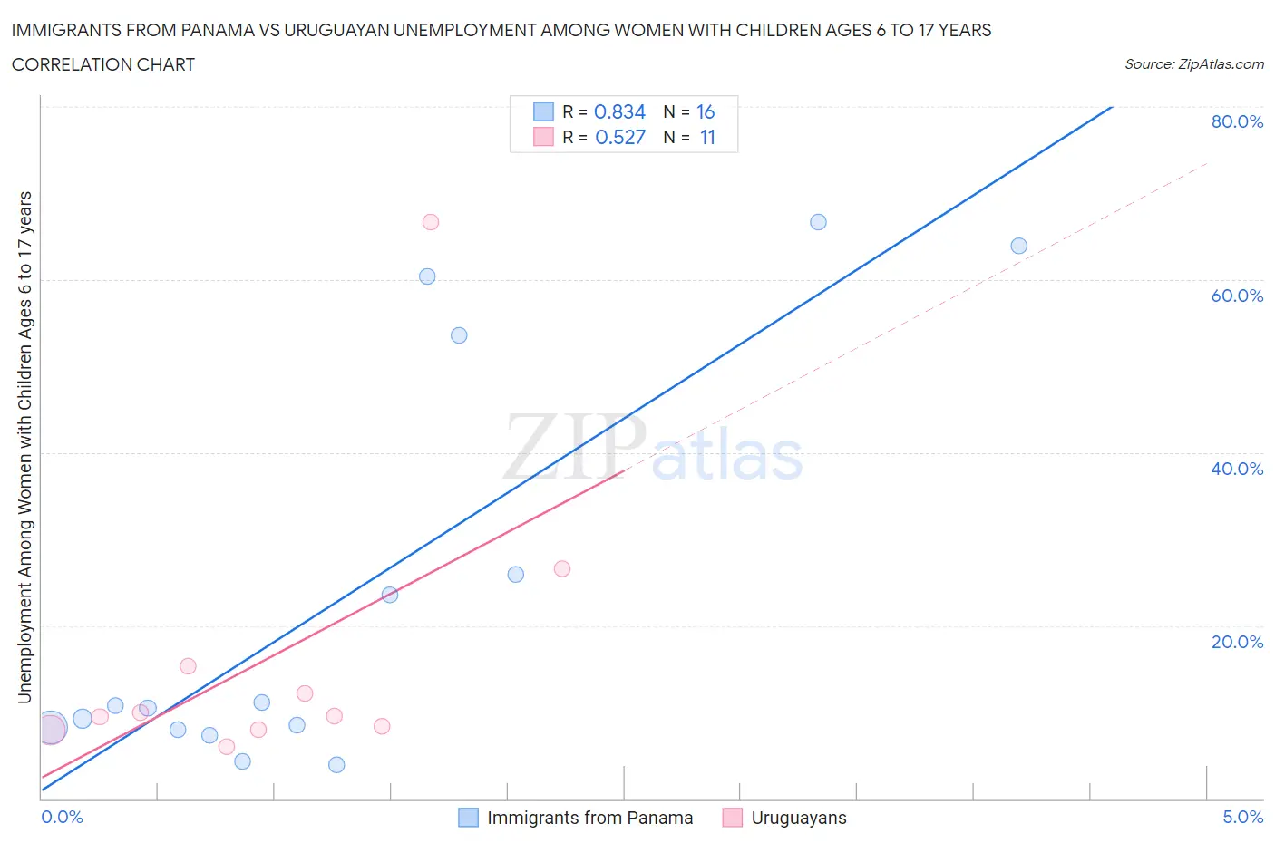 Immigrants from Panama vs Uruguayan Unemployment Among Women with Children Ages 6 to 17 years