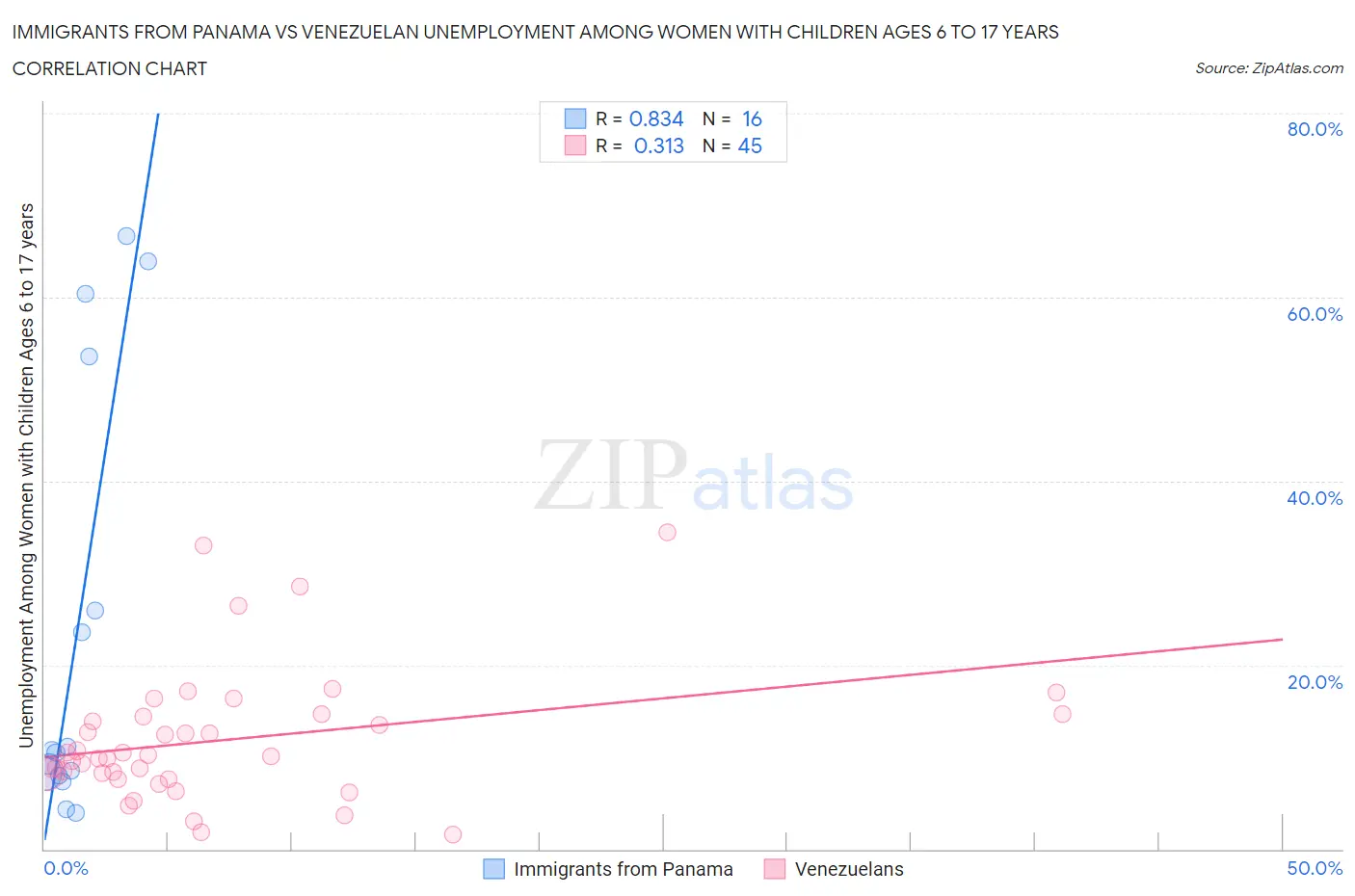 Immigrants from Panama vs Venezuelan Unemployment Among Women with Children Ages 6 to 17 years