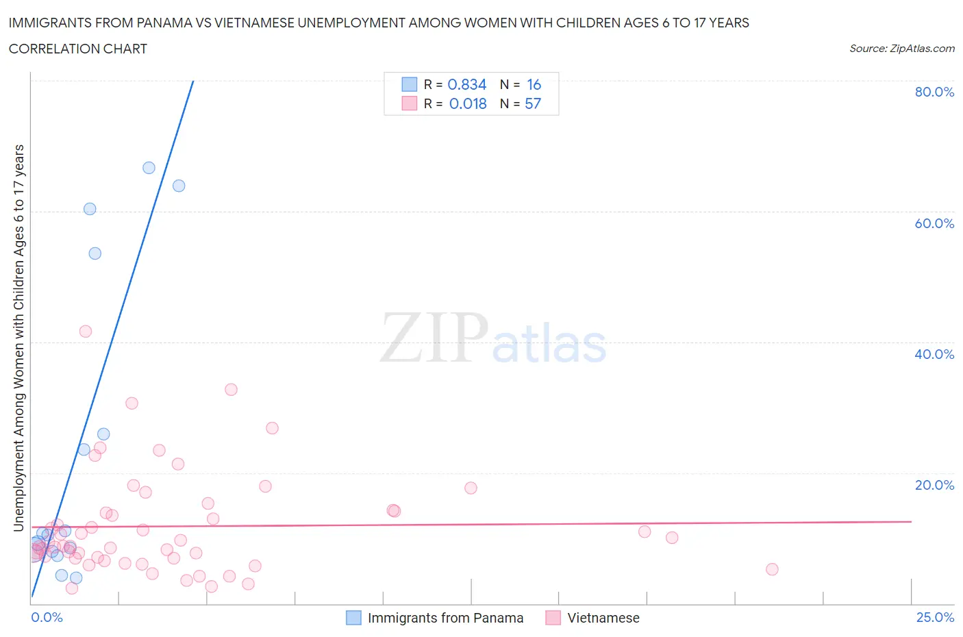 Immigrants from Panama vs Vietnamese Unemployment Among Women with Children Ages 6 to 17 years