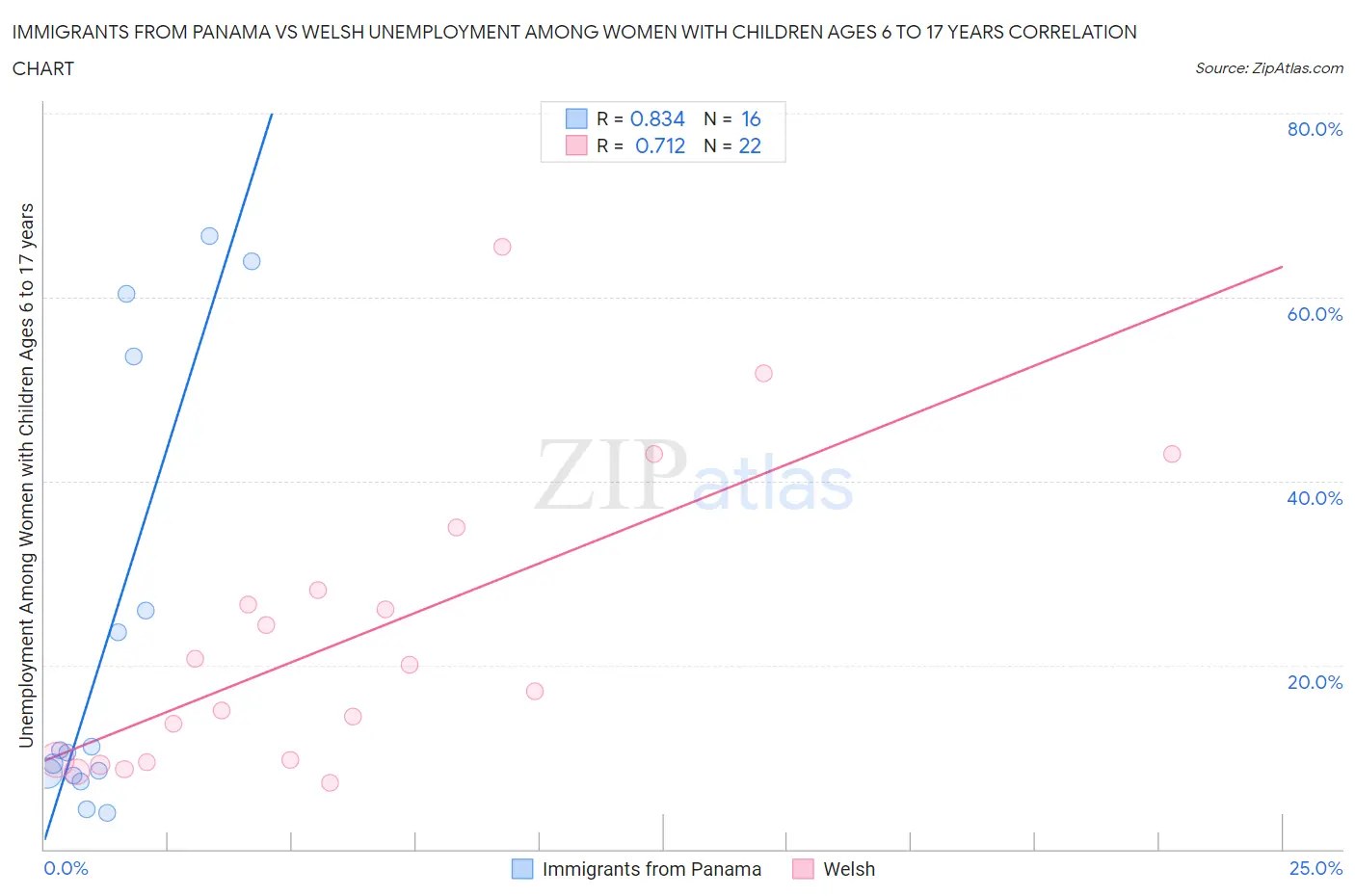 Immigrants from Panama vs Welsh Unemployment Among Women with Children Ages 6 to 17 years