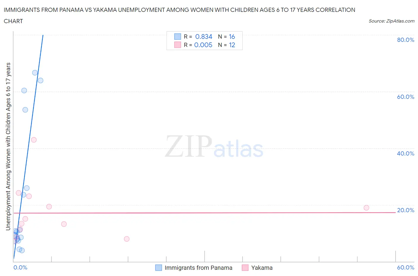 Immigrants from Panama vs Yakama Unemployment Among Women with Children Ages 6 to 17 years