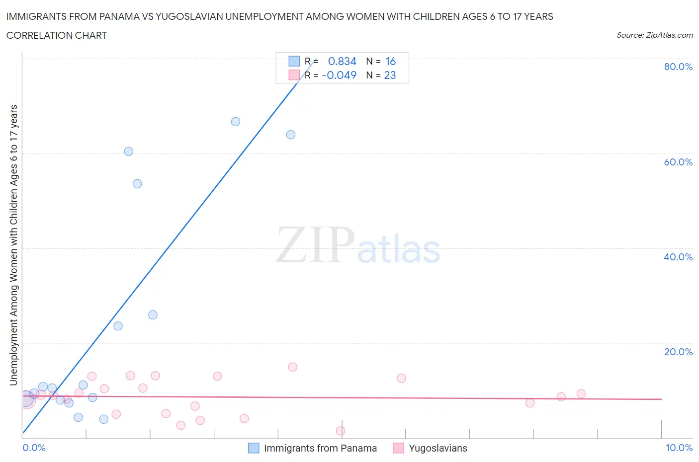 Immigrants from Panama vs Yugoslavian Unemployment Among Women with Children Ages 6 to 17 years