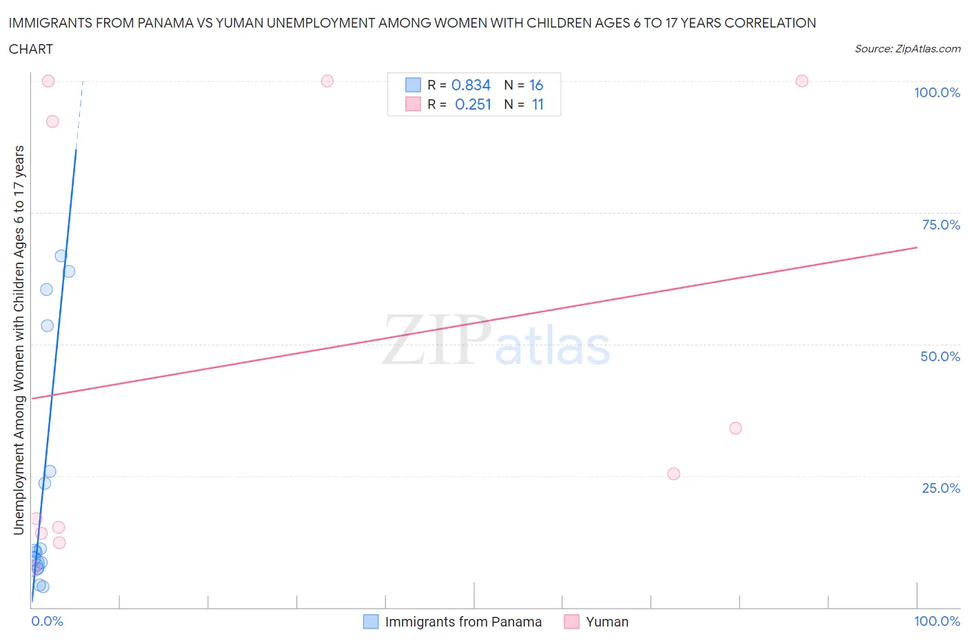 Immigrants from Panama vs Yuman Unemployment Among Women with Children Ages 6 to 17 years