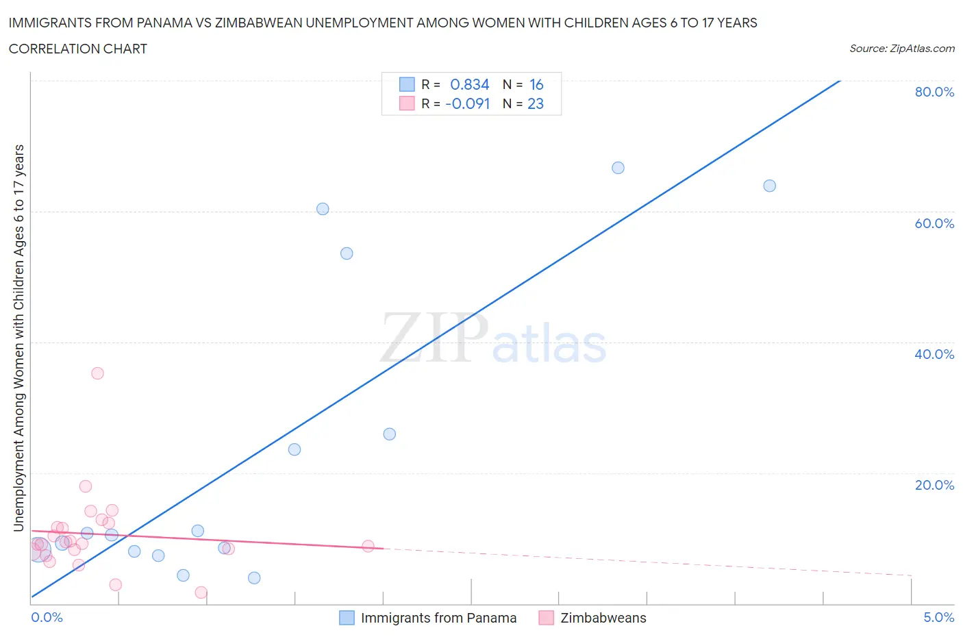 Immigrants from Panama vs Zimbabwean Unemployment Among Women with Children Ages 6 to 17 years
