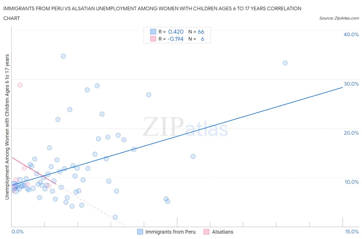 Immigrants from Peru vs Alsatian Unemployment Among Women with Children Ages 6 to 17 years