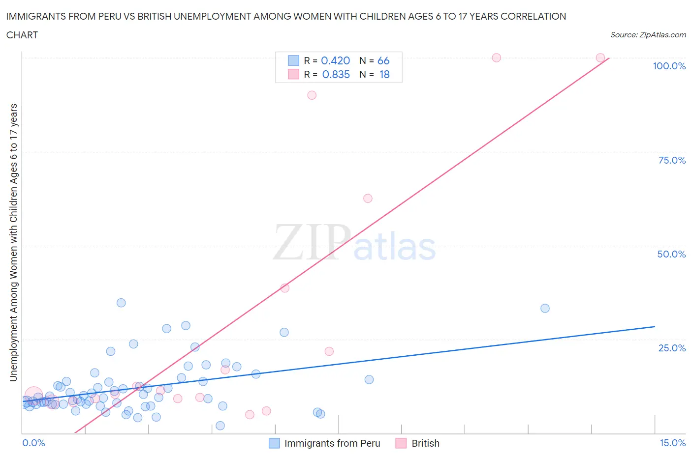 Immigrants from Peru vs British Unemployment Among Women with Children Ages 6 to 17 years