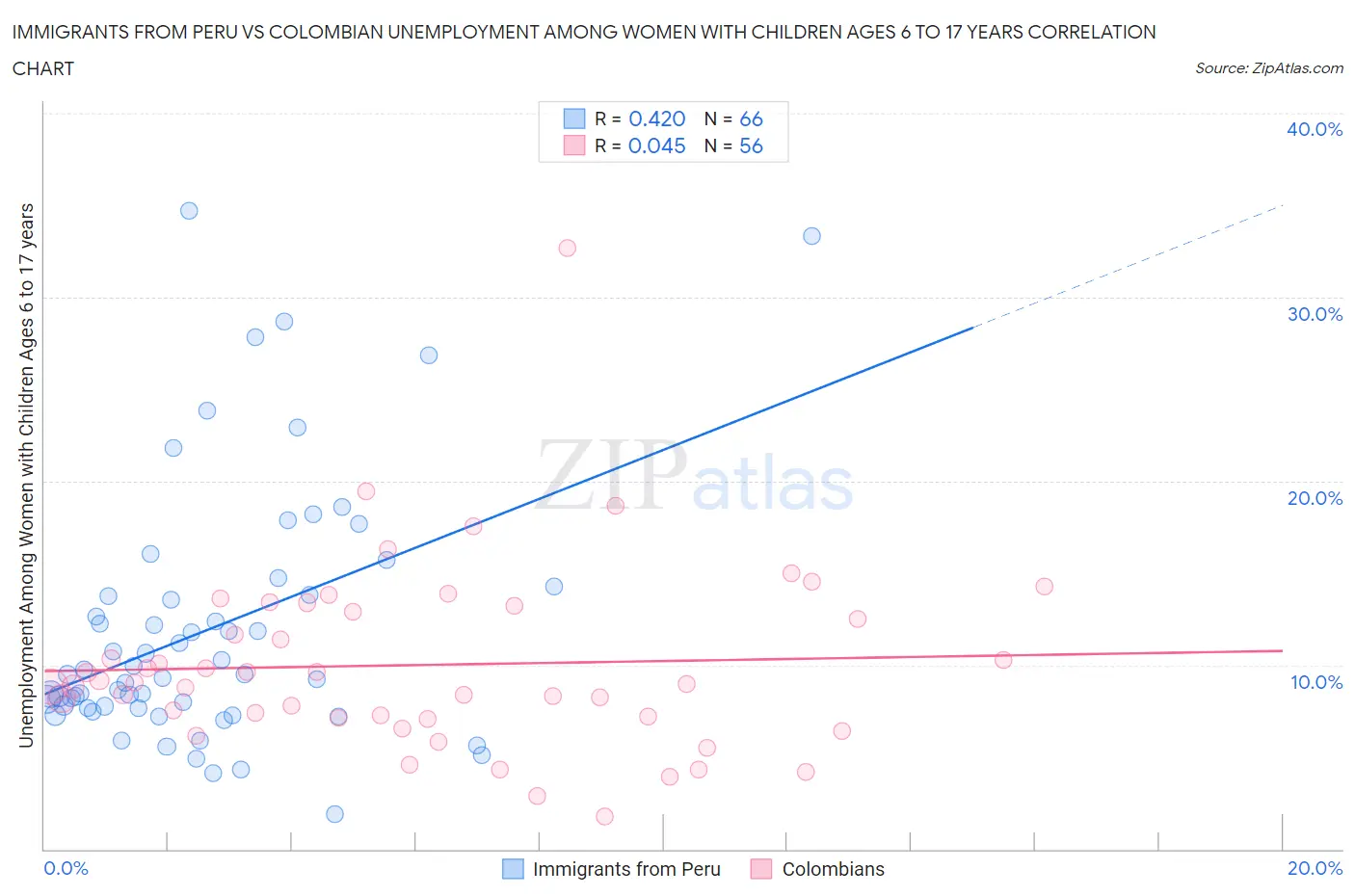 Immigrants from Peru vs Colombian Unemployment Among Women with Children Ages 6 to 17 years