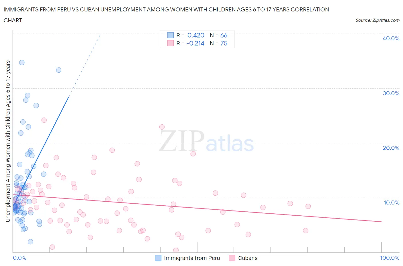 Immigrants from Peru vs Cuban Unemployment Among Women with Children Ages 6 to 17 years