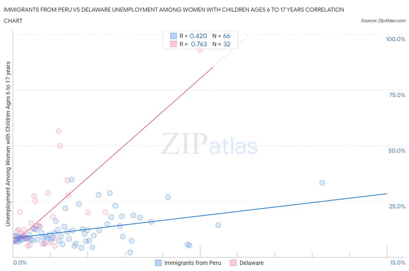 Immigrants from Peru vs Delaware Unemployment Among Women with Children Ages 6 to 17 years