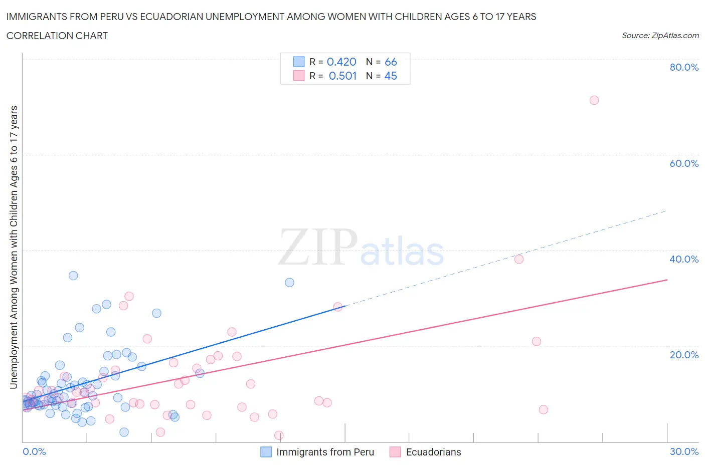 Immigrants from Peru vs Ecuadorian Unemployment Among Women with Children Ages 6 to 17 years