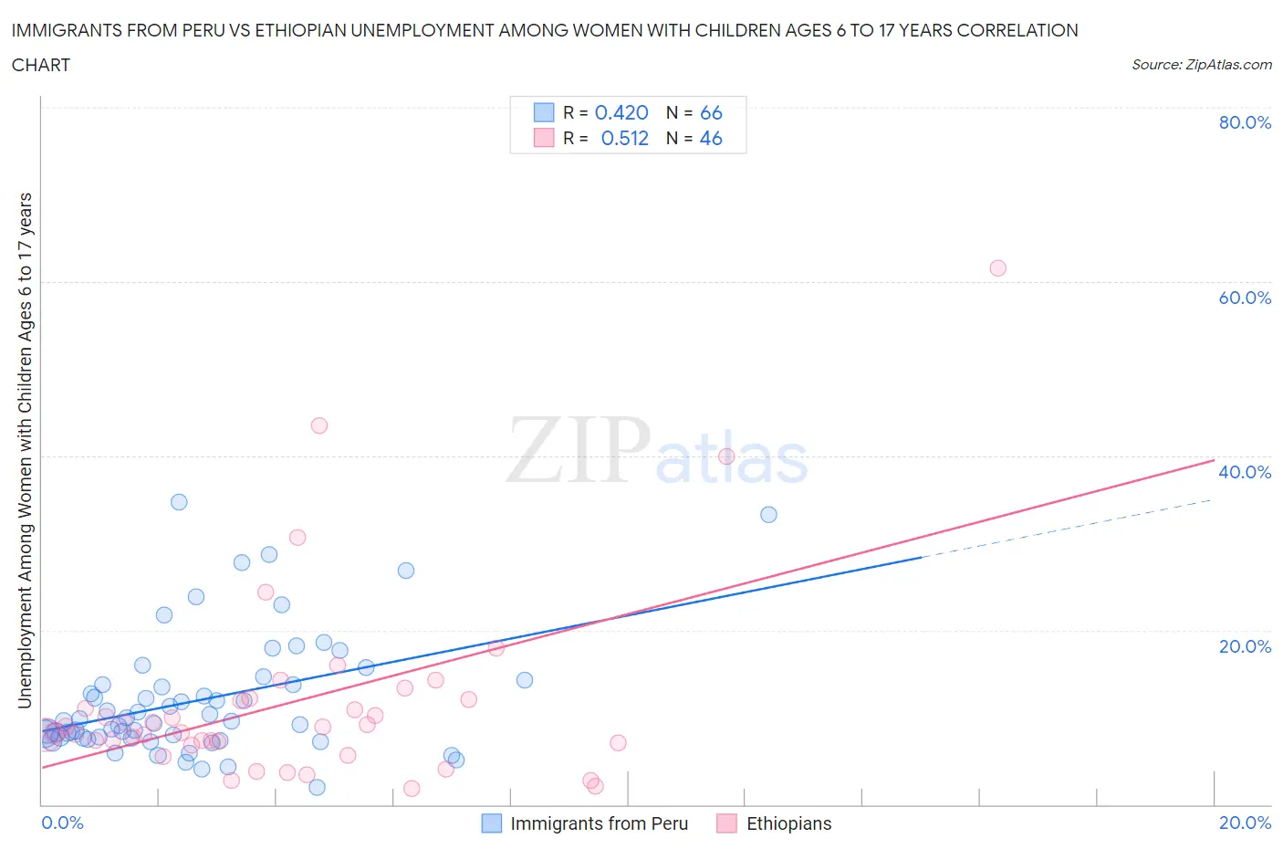 Immigrants from Peru vs Ethiopian Unemployment Among Women with Children Ages 6 to 17 years