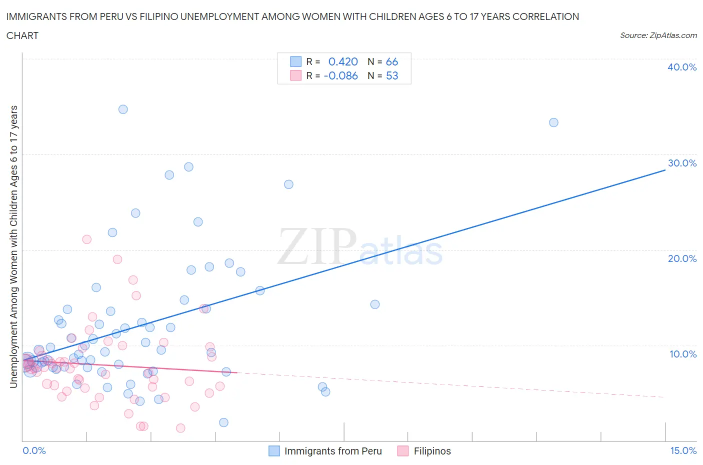 Immigrants from Peru vs Filipino Unemployment Among Women with Children Ages 6 to 17 years