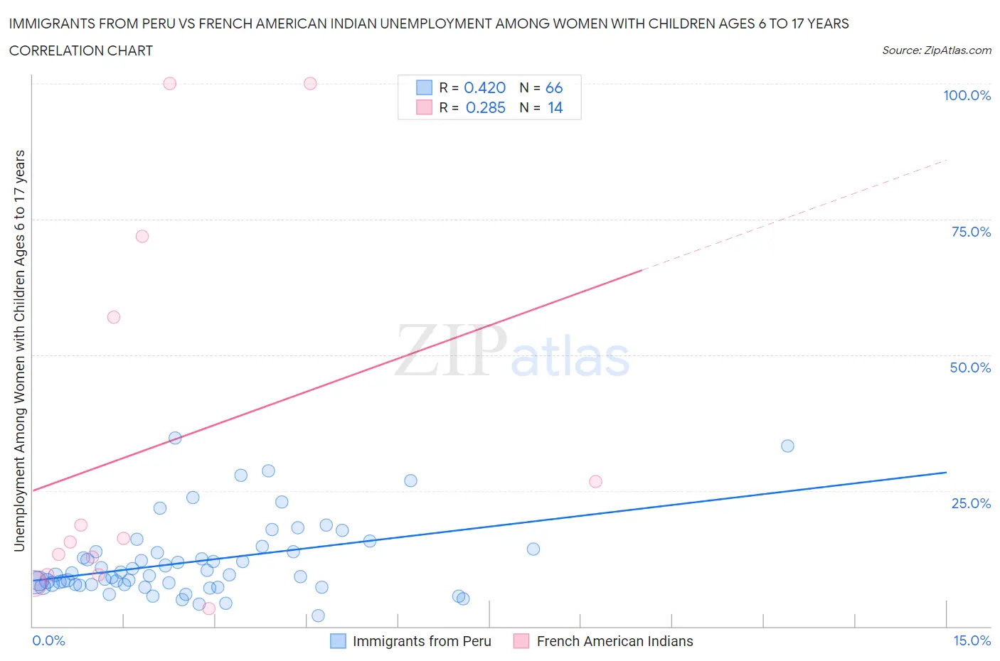 Immigrants from Peru vs French American Indian Unemployment Among Women with Children Ages 6 to 17 years