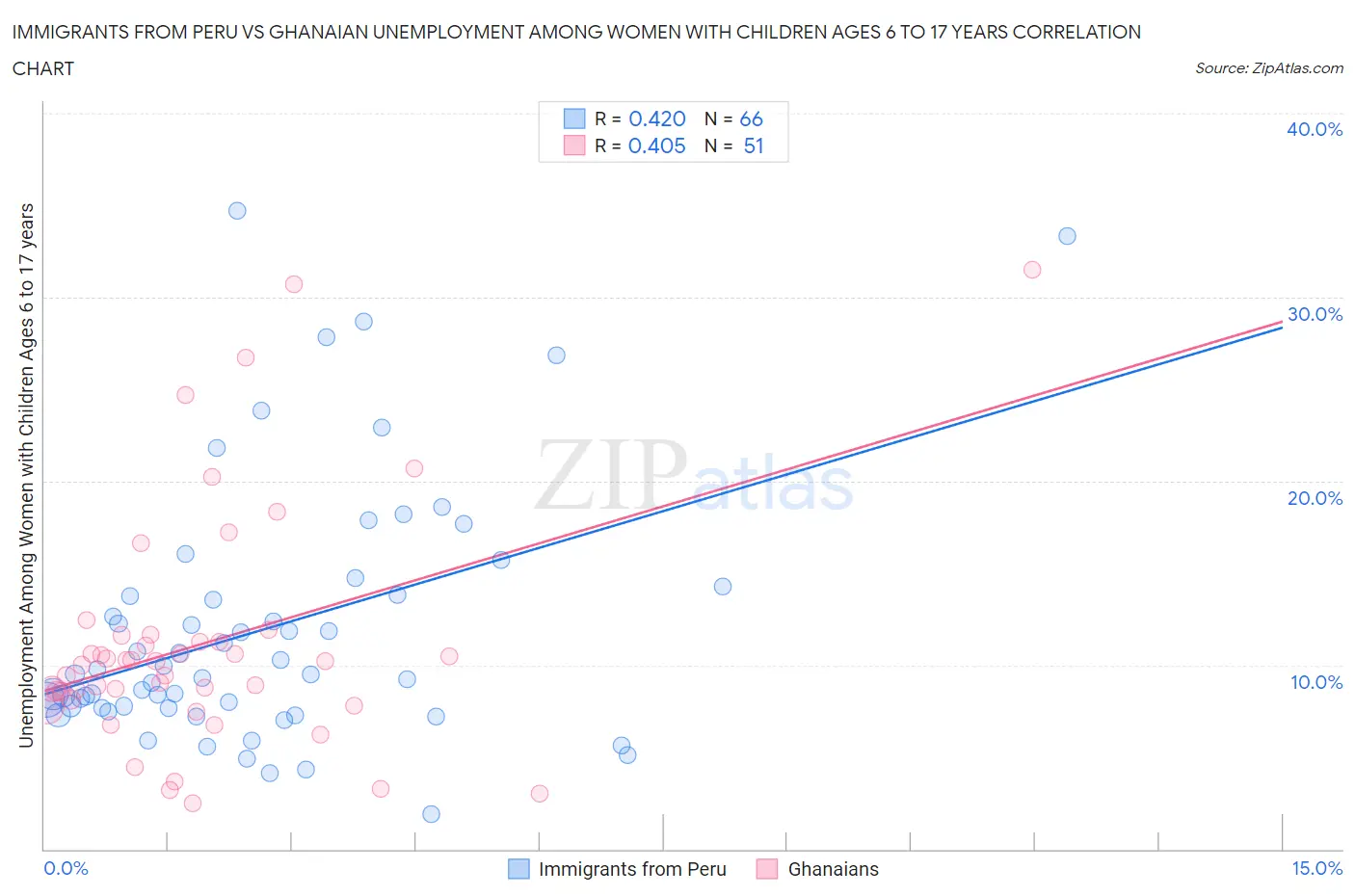 Immigrants from Peru vs Ghanaian Unemployment Among Women with Children Ages 6 to 17 years