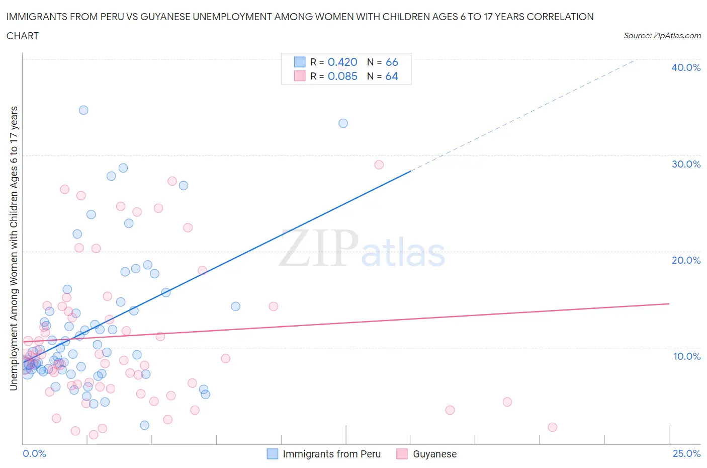 Immigrants from Peru vs Guyanese Unemployment Among Women with Children Ages 6 to 17 years